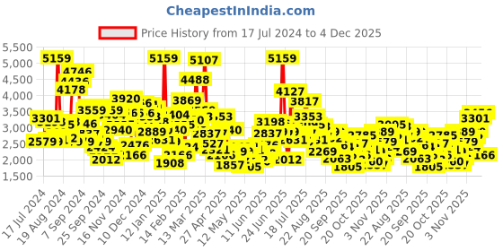 myntra.com StyleCast Girls Checked Square Neck Puff Sleeves Flared Hem Fit & Flare Dress stylecast Price History Graph from 17 Jul 2024 to 4 Dec 2025