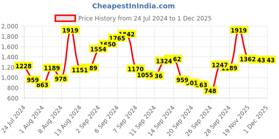 myntra.com StyleCast Girls Christmas Printed Long Sleeves Pullover Sweatshirt stylecast Price History Graph from 24 Jul 2024 to 30 Nov 2025