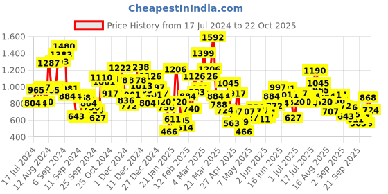 myntra.com StyleCast Girls Colourblocked Applique T-shirt stylecast Price History Graph from 17 Jul 2024 to 22 Oct 2025