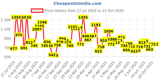myntra.com StyleCast Girls Colourblocked Fit & Flare Dress stylecast Price History Graph from 27 Jul 2024 to 21 Oct 2025
