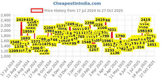myntra.com StyleCast Girls Conversational Printed Cotton Rompers stylecast Price History Graph from 17 Jul 2024 to 26 Oct 2025