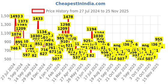 myntra.com StyleCast Girls Conversational Printed Fit & Flare Dress stylecast Price History Graph from 27 Jul 2024 to 24 Nov 2025