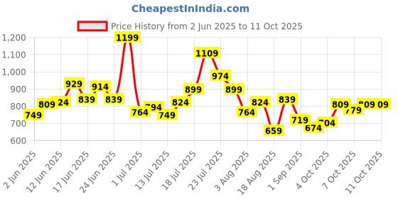 myntra.com StyleCast Girls Conversational Printed Net Empire Dress stylecast Price History Graph from 2 Jun 2025 to 4 Oct 2025