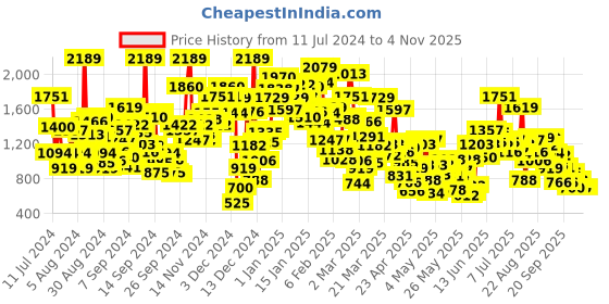 myntra.com StyleCast Girls Conversational Printed Pure Cotton Rompers stylecast Price History Graph from 11 Jul 2024 to 4 Nov 2025