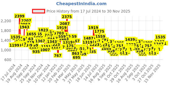 myntra.com StyleCast Girls Cream-Coloured Floral Printed Lace Inserts Fit & Flare Dress stylecast Price History Graph from 17 Jul 2024 to 30 Nov 2025