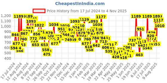 myntra.com StyleCast Girls Cream-Coloured Horizontal Stripes Round Neck Long Sleeves Crop Top stylecast Price History Graph from 17 Jul 2024 to 3 Nov 2025