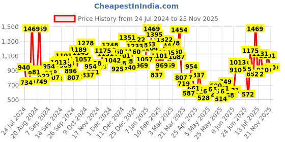 myntra.com StyleCast Girls Cream-Coloured Self Design High Neck Cut-Outs Regular Top stylecast Price History Graph from 24 Jul 2024 to 24 Nov 2025