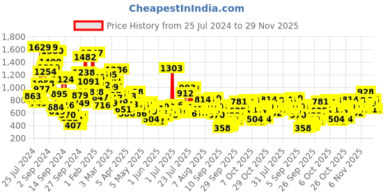 myntra.com StyleCast Girls Cream-Coloured Self Design V-Neck Top stylecast Price History Graph from 25 Jul 2024 to 29 Nov 2025