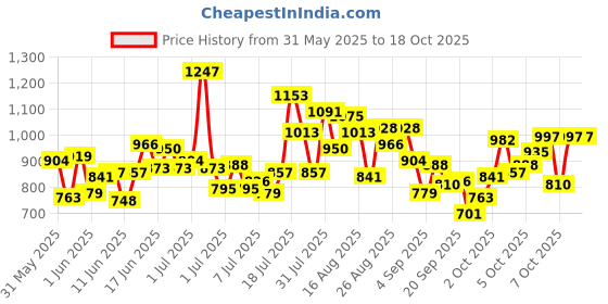 myntra.com StyleCast Girls Embellished Net Fit & Flare Dress stylecast Price History Graph from 31 May 2025 to 18 Oct 2025