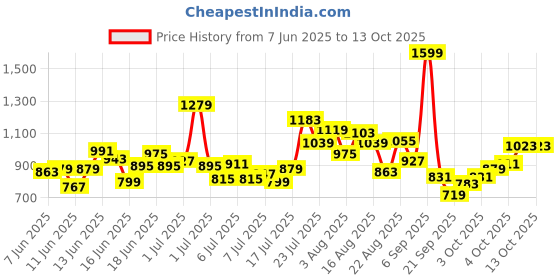 myntra.com StyleCast Girls Embellished Print Net Fit & Flare Dress stylecast Price History Graph from 7 Jun 2025 to 13 Oct 2025