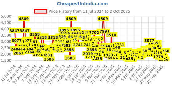 myntra.com StyleCast Girls Floral Embroidered Gown Maxi Dress stylecast Price History Graph from 11 Jul 2024 to 2 Oct 2025