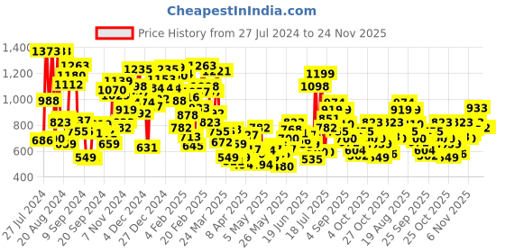 myntra.com StyleCast Girls Floral Print A-Line Dress stylecast Price History Graph from 27 Jul 2024 to 24 Nov 2025