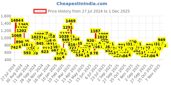 myntra.com StyleCast Girls Floral Print Fit & Flare Dress stylecast Price History Graph from 27 Jul 2024 to 1 Dec 2025