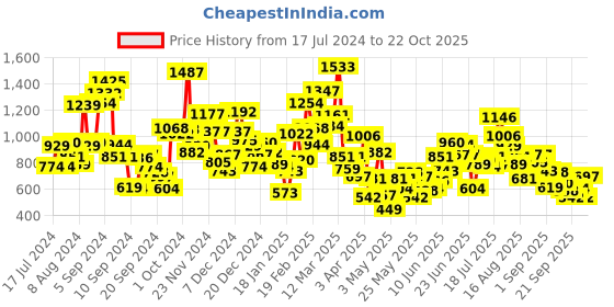 myntra.com StyleCast Girls Floral Printed T-shirt stylecast Price History Graph from 17 Jul 2024 to 22 Oct 2025