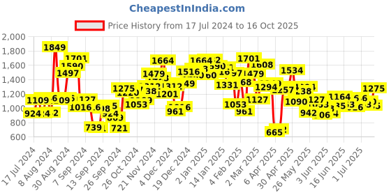 myntra.com StyleCast Girls Flutter Sleeve A-Line Dress stylecast Price History Graph from 17 Jul 2024 to 16 Oct 2025