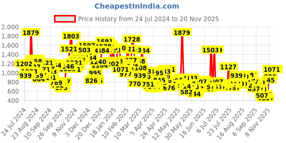 myntra.com StyleCast Girls Fuchsia & Black Printed T-shirt with Trouser stylecast Price History Graph from 24 Jul 2024 to 19 Nov 2025