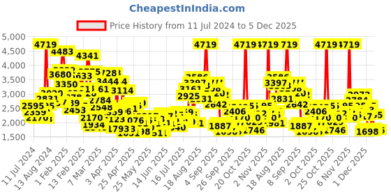 myntra.com StyleCast Girls Fuchsia Embellished Layered Fit and Flare Dress stylecast Price History Graph from 11 Jul 2024 to 4 Dec 2025