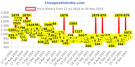 myntra.com StyleCast Girls Fuchsia Printed T-shirt with Pyjamas stylecast Price History Graph from 17 Jul 2024 to 30 Nov 2025
