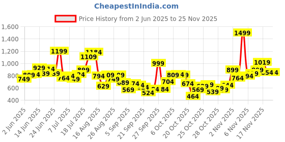 myntra.com StyleCast Girls Graphic Print Net Fit & Flare Dress stylecast Price History Graph from 2 Jun 2025 to 24 Nov 2025