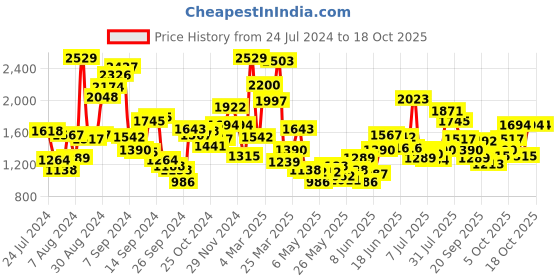 myntra.com StyleCast Girls Graphic Printed Long Sleeves Pullover Sweaters stylecast Price History Graph from 24 Jul 2024 to 18 Oct 2025