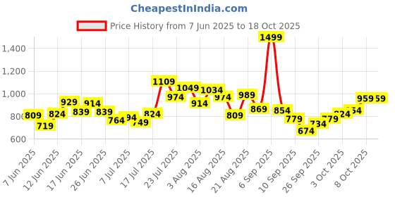 myntra.com StyleCast Girls Graphic Printed Net Fit & Flare Dress stylecast Price History Graph from 7 Jun 2025 to 18 Oct 2025