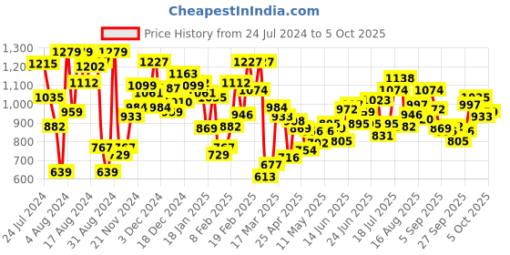 myntra.com StyleCast Girls Graphic Printed Pullover stylecast Price History Graph from 24 Jul 2024 to 5 Oct 2025