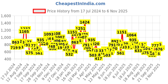 myntra.com StyleCast Girls Graphic Printed Round Neck T-shirt stylecast Price History Graph from 17 Jul 2024 to 3 Nov 2025