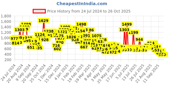 myntra.com StyleCast Girls Graphic Printed  Round Neck T-shirt stylecast Price History Graph from 24 Jul 2024 to 26 Oct 2025