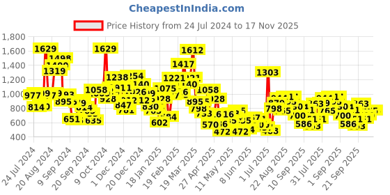 myntra.com StyleCast Girls Graphic Printed Round Neck T-shirt stylecast Price History Graph from 24 Jul 2024 to 17 Nov 2025