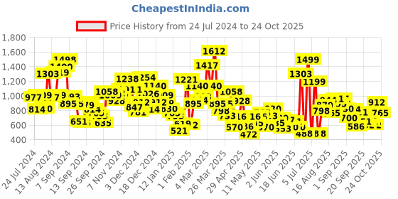 myntra.com StyleCast Girls Graphic Printed Round Neck T-shirt stylecast Price History Graph from 24 Jul 2024 to 24 Oct 2025