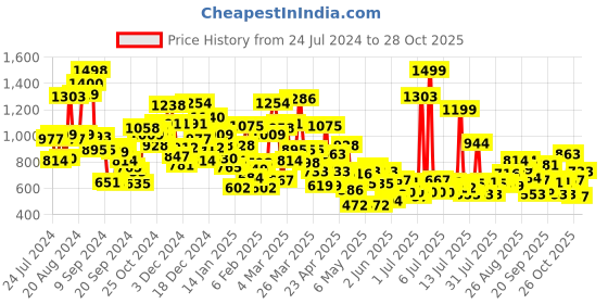 myntra.com StyleCast Girls Graphic Printed Round Neck T-shirt stylecast Price History Graph from 24 Jul 2024 to 28 Oct 2025