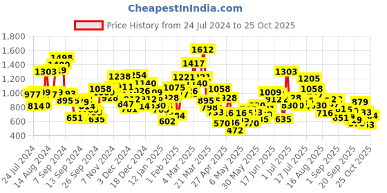 myntra.com StyleCast Girls Graphic Printed Round Neck T-shirt stylecast Price History Graph from 24 Jul 2024 to 25 Oct 2025