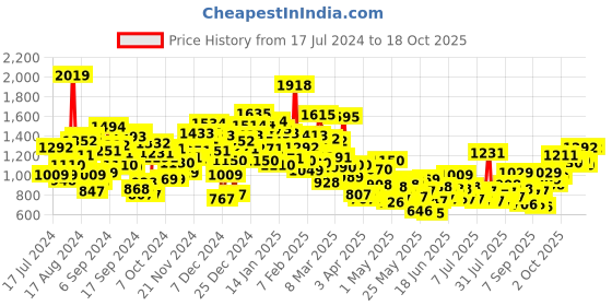 myntra.com StyleCast Girls Graphic Printed T-Shirt & Pyjama stylecast Price History Graph from 17 Jul 2024 to 18 Oct 2025