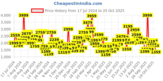 myntra.com StyleCast Girls Green Checked Top With Skirt stylecast Price History Graph from 17 Jul 2024 to 25 Oct 2025