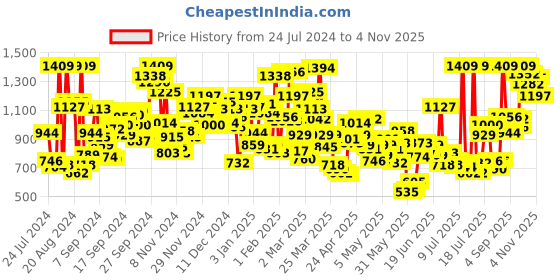 myntra.com StyleCast Girls Green Horizontal Stripes Acrylic Top stylecast Price History Graph from 24 Jul 2024 to 2 Nov 2025