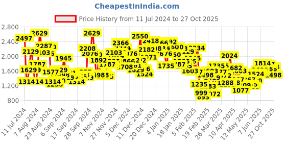 myntra.com StyleCast Girls Green Printed Top with Shorts stylecast Price History Graph from 11 Jul 2024 to 26 Oct 2025