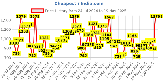 myntra.com StyleCast Girls Green Self Design Regular Top stylecast Price History Graph from 24 Jul 2024 to 19 Nov 2025