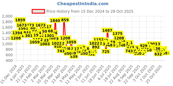 myntra.com StyleCast Girls Green Shirt Collar Puff Sleeves Top with Skirt stylecast Price History Graph from 15 Dec 2024 to 28 Oct 2025