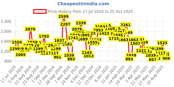 myntra.com StyleCast Girls Green Sleeveless A-Line Maxi Dress stylecast Price History Graph from 17 Jul 2024 to 24 Oct 2025