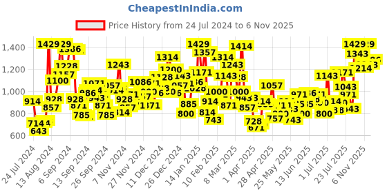 myntra.com StyleCast Girls Grey Acrylic Regular Top stylecast Price History Graph from 24 Jul 2024 to 6 Nov 2025