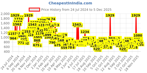 myntra.com StyleCast Girls Grey & Red Printed Pure Cotton Top with Leggings stylecast Price History Graph from 24 Jul 2024 to 5 Dec 2025