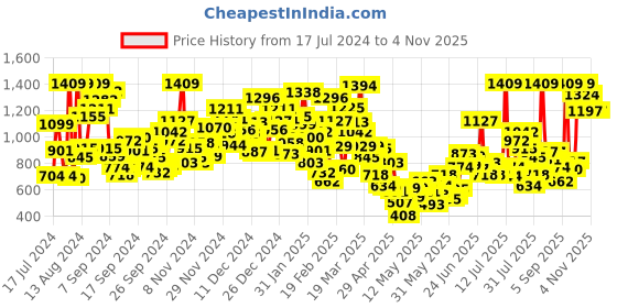 myntra.com StyleCast Girls Grey & White Striped Acrylic Pullover Sweater stylecast Price History Graph from 17 Jul 2024 to 3 Nov 2025