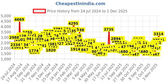myntra.com StyleCast Girls Grey Checked Top With Skirt stylecast Price History Graph from 24 Jul 2024 to 30 Nov 2025