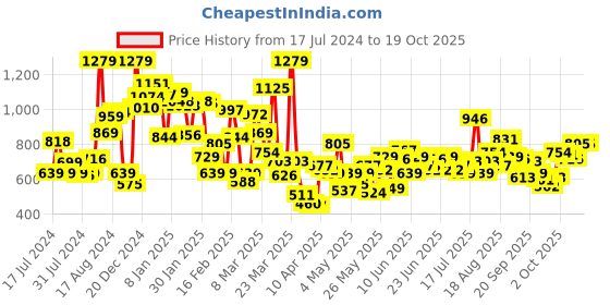 myntra.com StyleCast Girls Grey Original Graphic Printed Joggers stylecast Price History Graph from 17 Jul 2024 to 19 Oct 2025