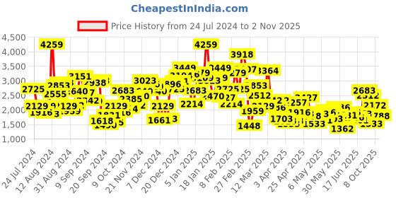 myntra.com StyleCast Girls Grey Round Neck Top With Pyjamas stylecast Price History Graph from 24 Jul 2024 to 2 Nov 2025