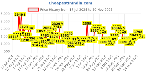 myntra.com StyleCast Girls Grey Top with Palazzos stylecast Price History Graph from 17 Jul 2024 to 30 Nov 2025