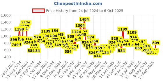 myntra.com StyleCast Girls High Neck Applique T-shirt stylecast Price History Graph from 24 Jul 2024 to 6 Oct 2025
