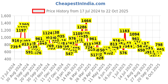 myntra.com StyleCast Girls High Neck Pockets T-shirt stylecast Price History Graph from 17 Jul 2024 to 22 Oct 2025