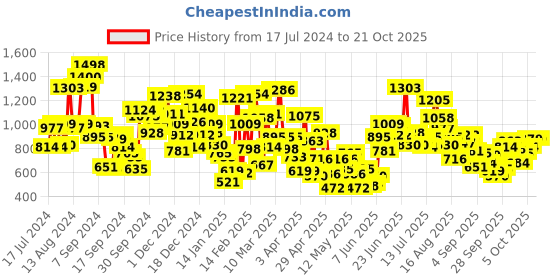 myntra.com StyleCast Girls High Neck Pockets T-shirt stylecast Price History Graph from 17 Jul 2024 to 20 Oct 2025
