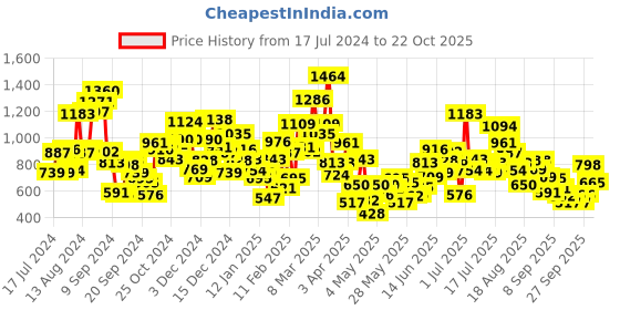 myntra.com StyleCast Girls High Neck Pockets T-shirt stylecast Price History Graph from 17 Jul 2024 to 22 Oct 2025
